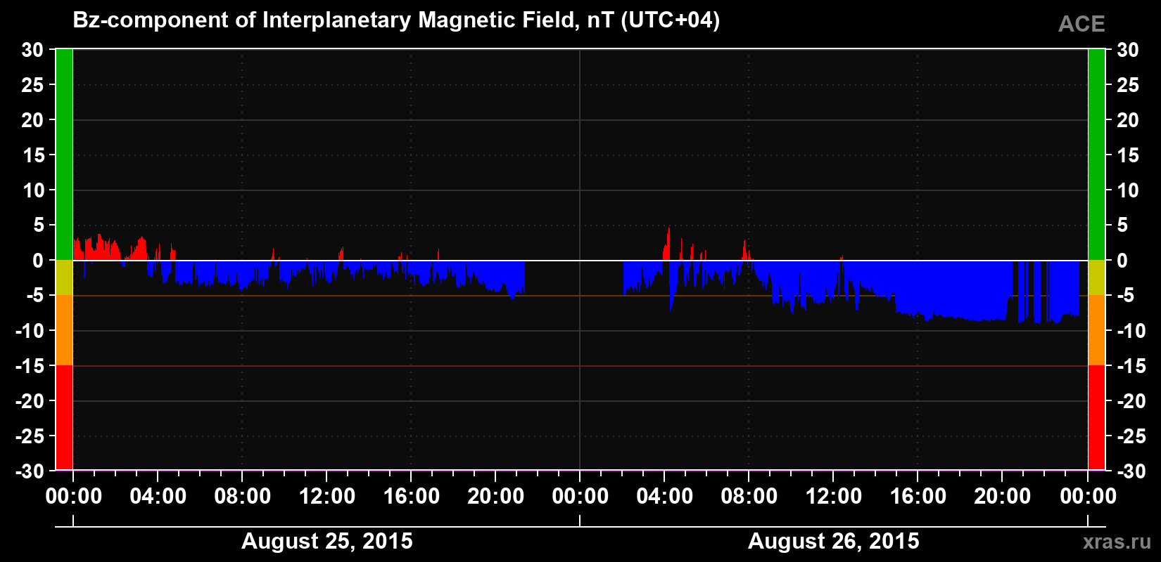 The Bz component of the solar wind magnetic field