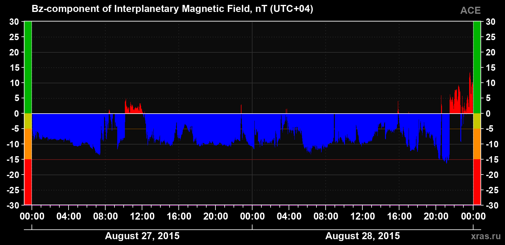 The Bz component of the solar wind magnetic field