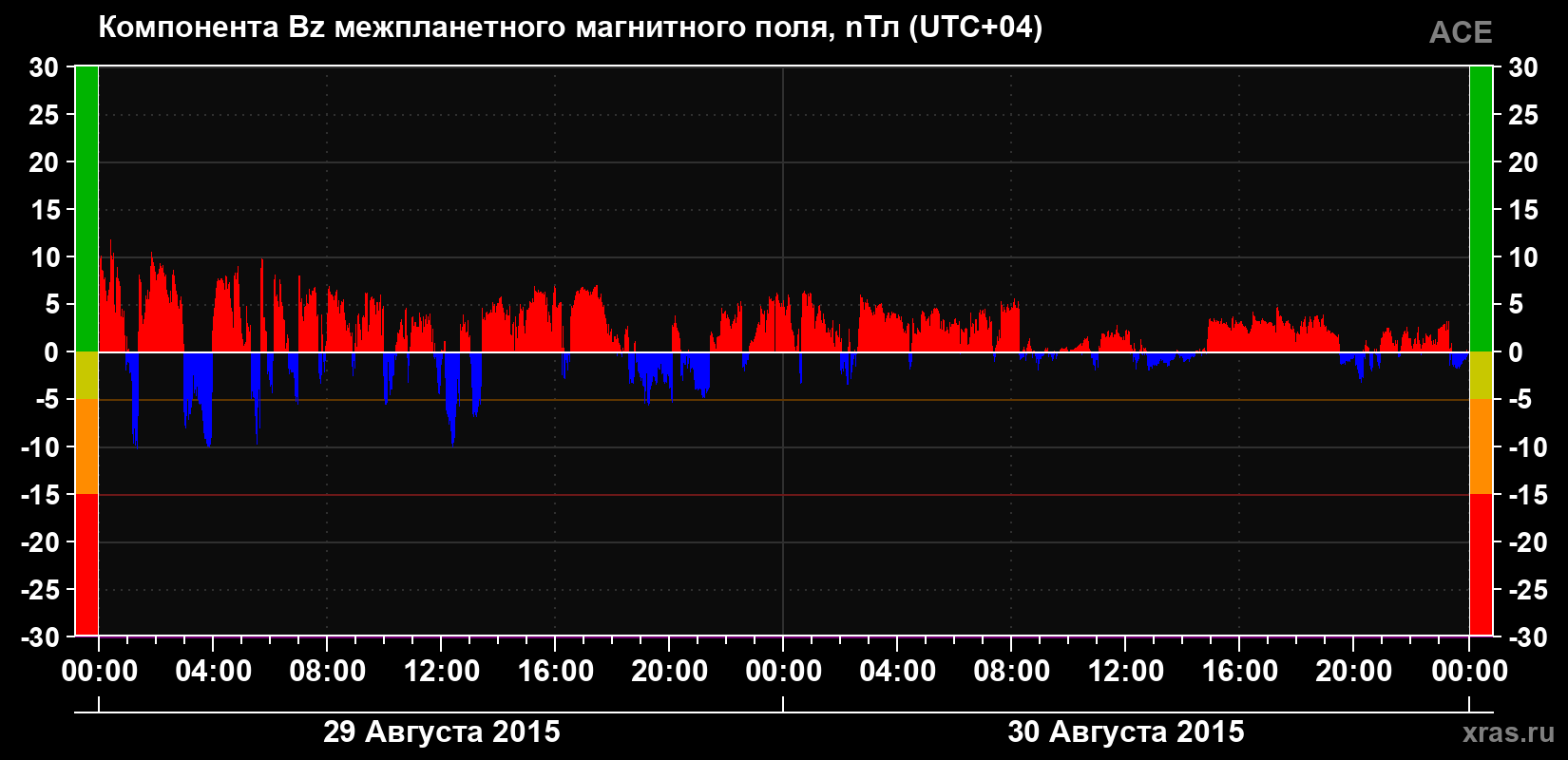 Компонента Bz магнитного поля солнечного ветра
