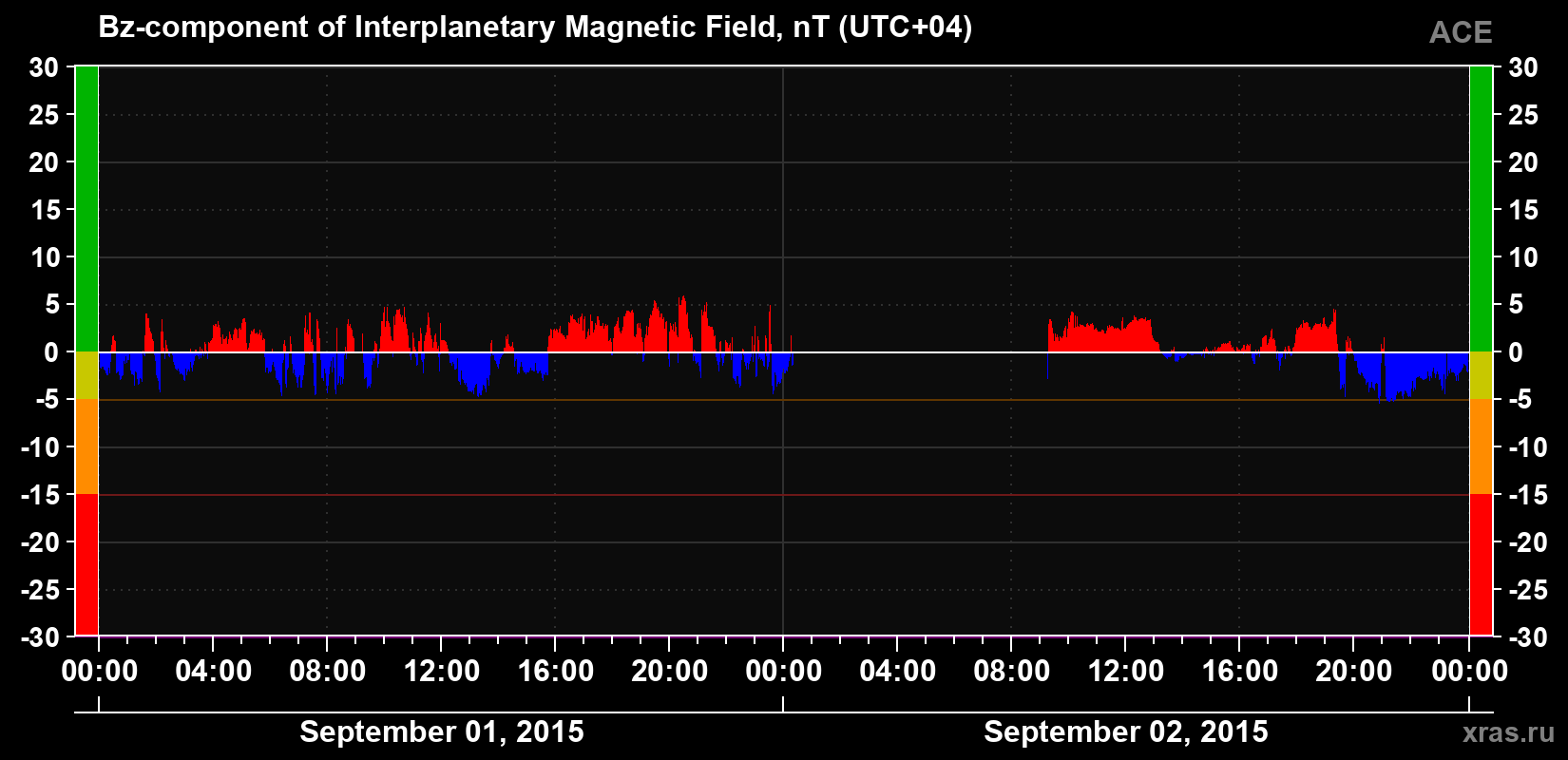 The Bz component of the solar wind magnetic field