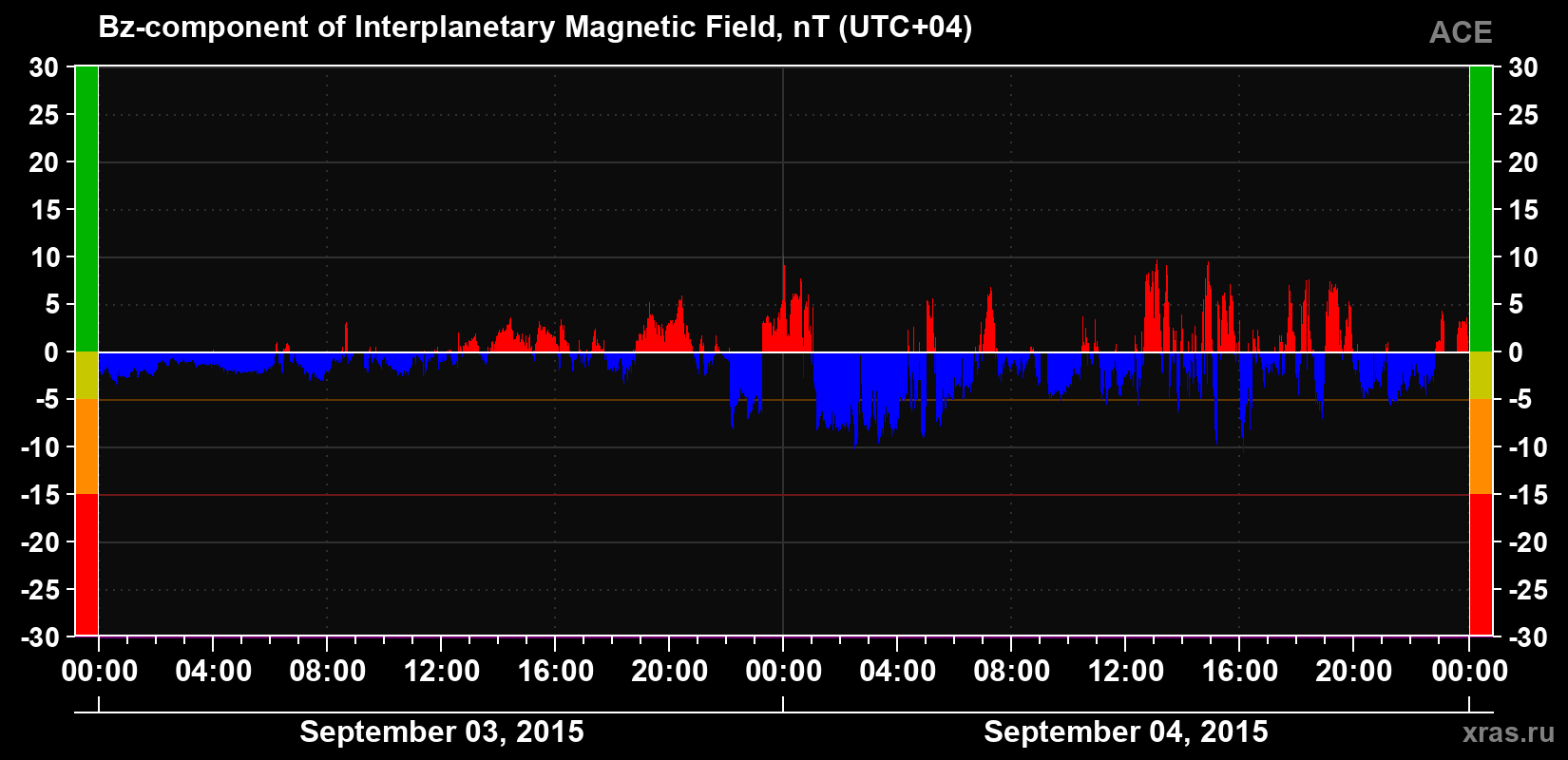 The Bz component of the solar wind magnetic field