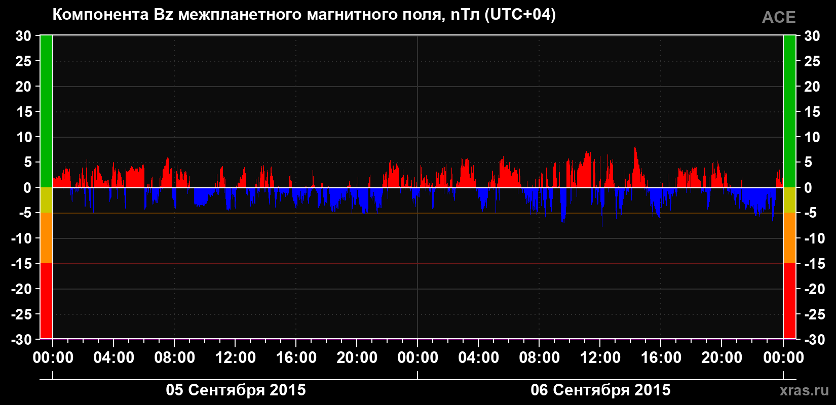 Компонента Bz магнитного поля солнечного ветра