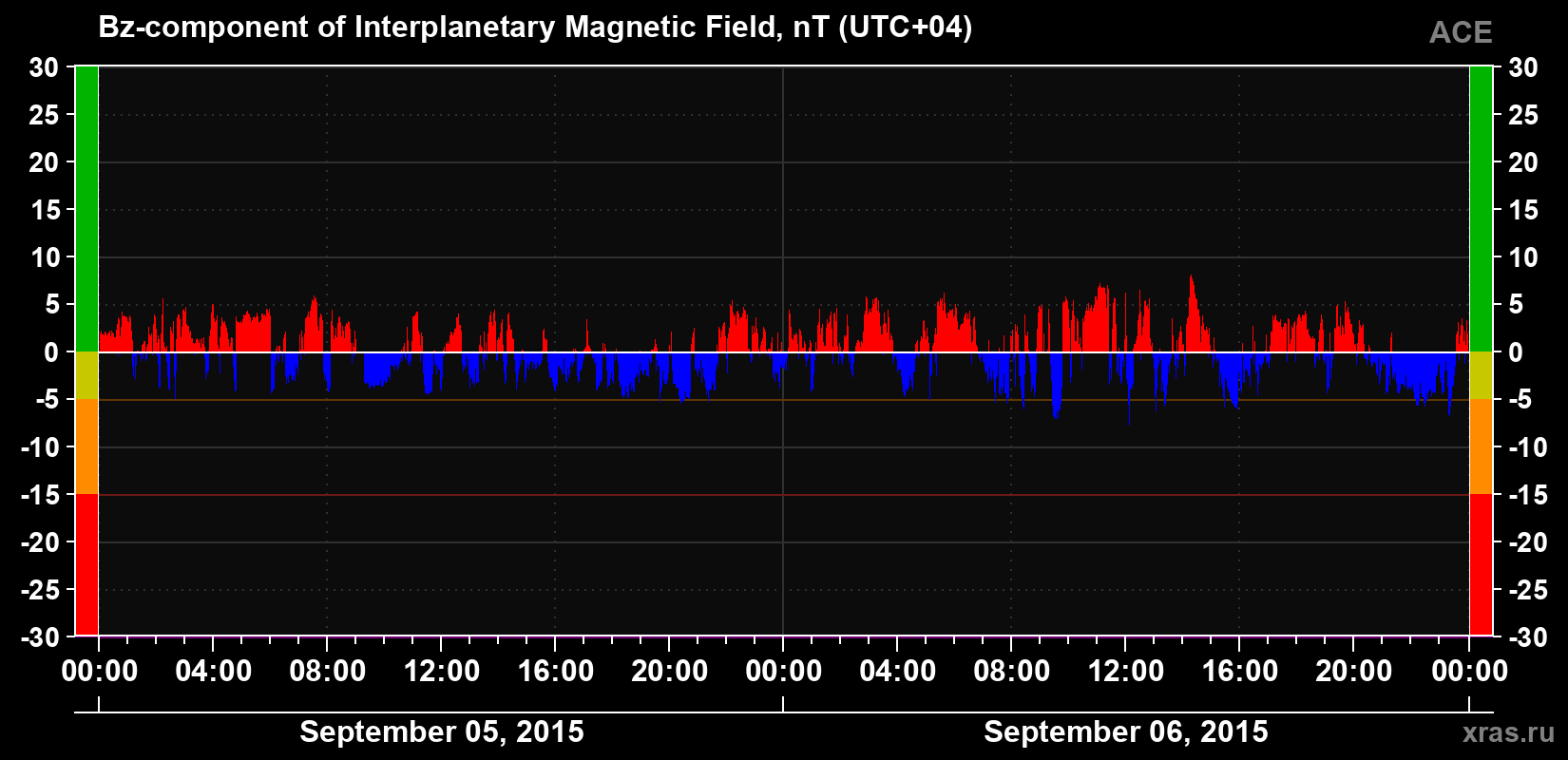 The Bz component of the solar wind magnetic field