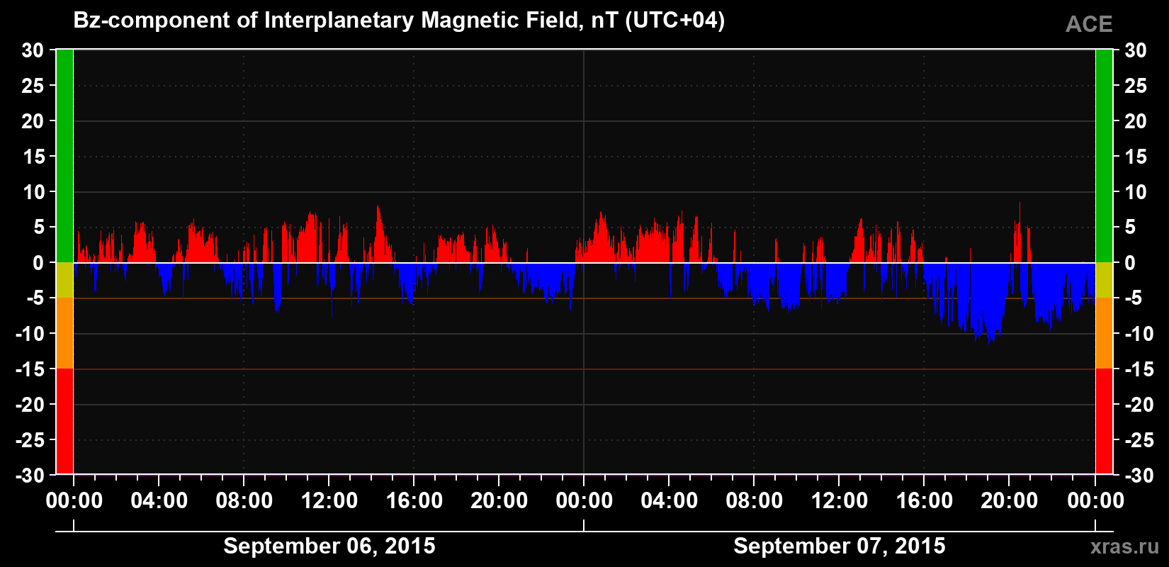 The Bz component of the solar wind magnetic field