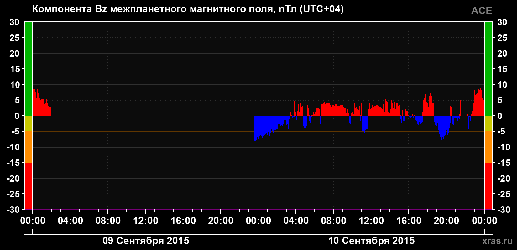 Компонента Bz магнитного поля солнечного ветра