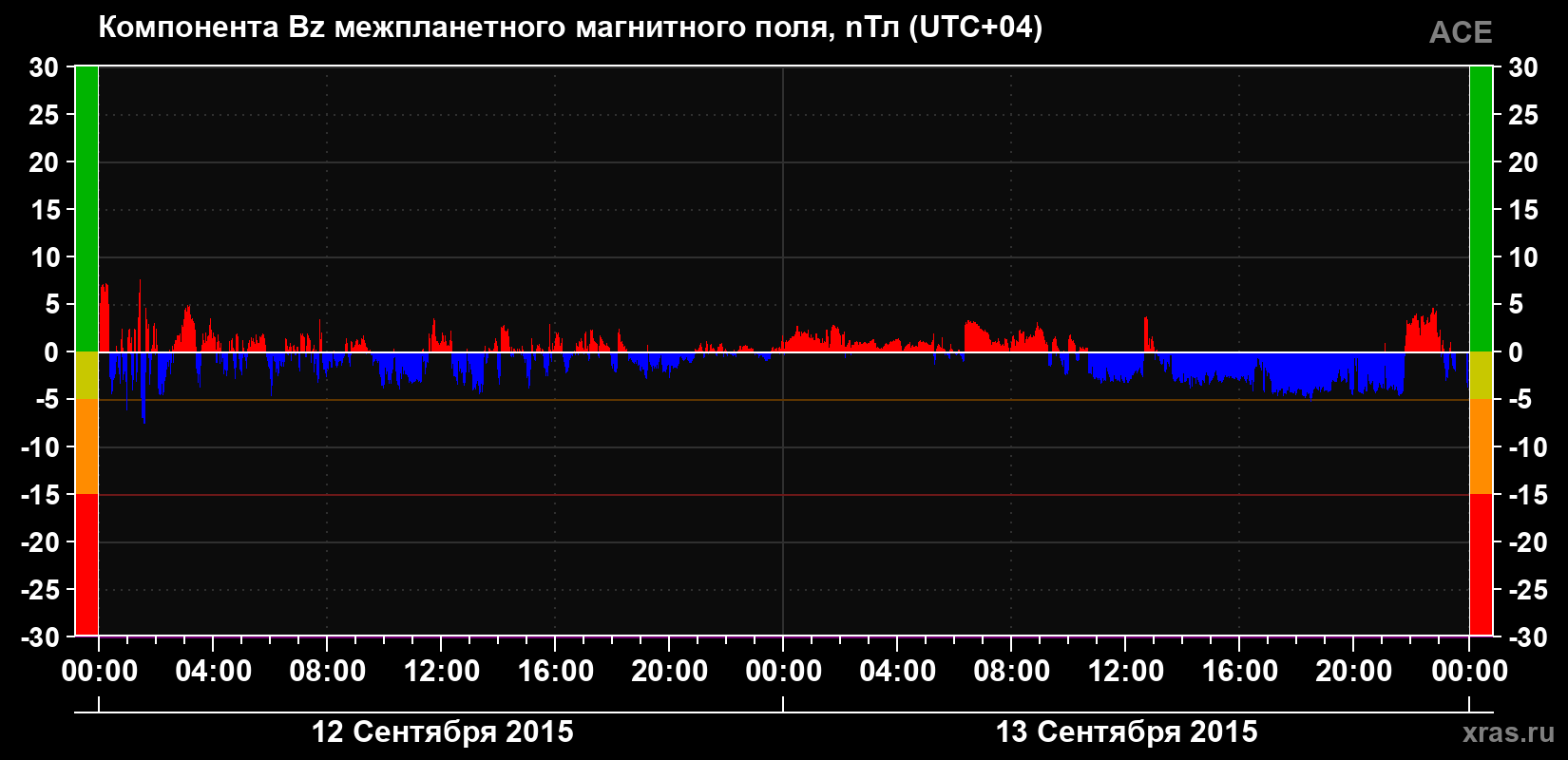 Компонента Bz магнитного поля солнечного ветра