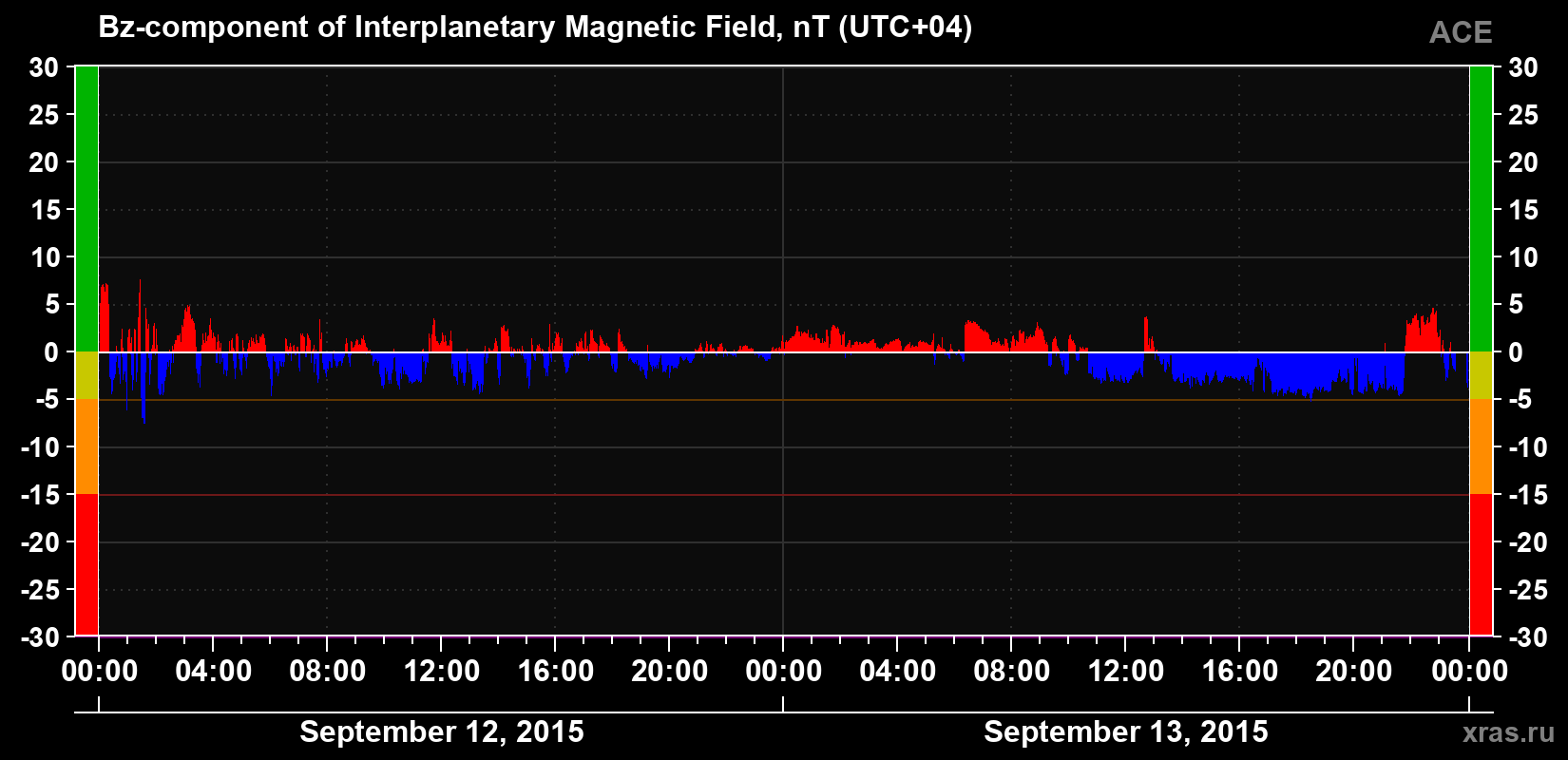 The Bz component of the solar wind magnetic field