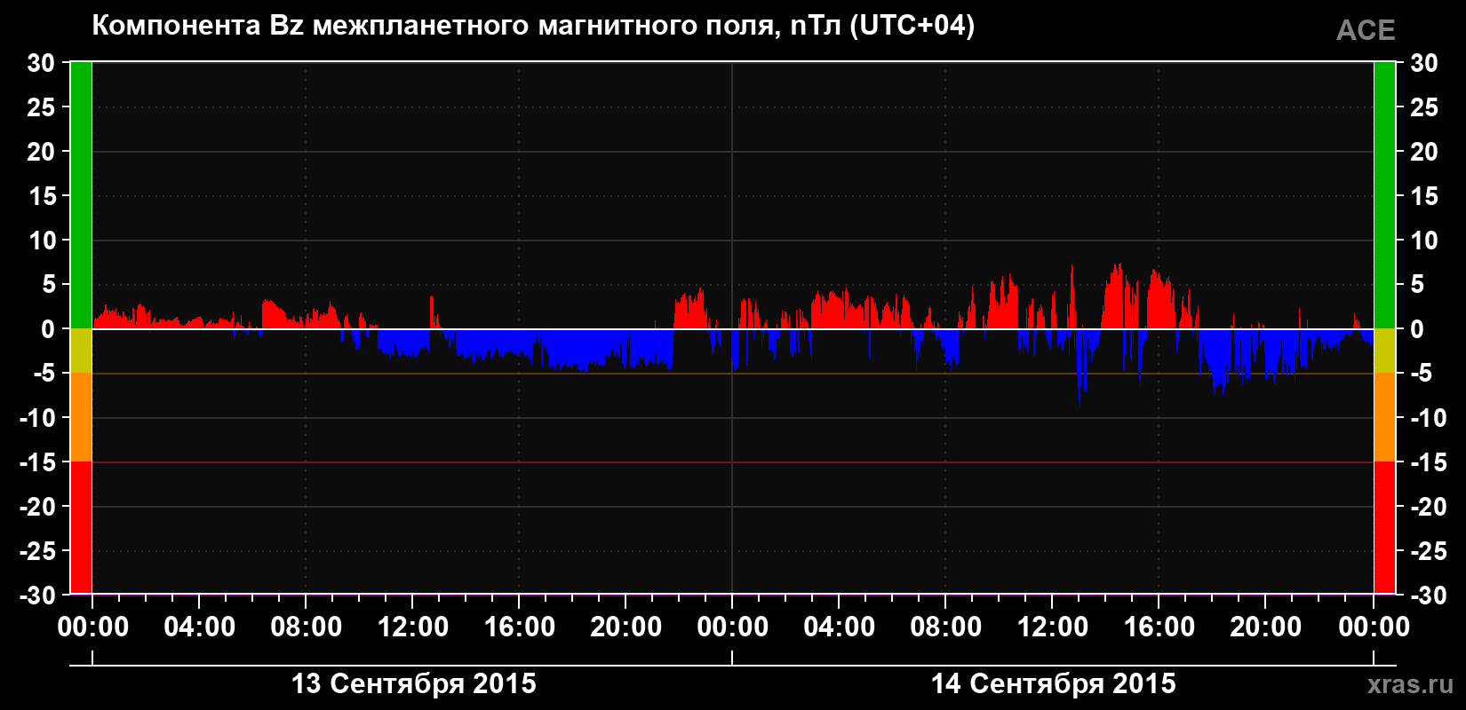 Компонента Bz магнитного поля солнечного ветра