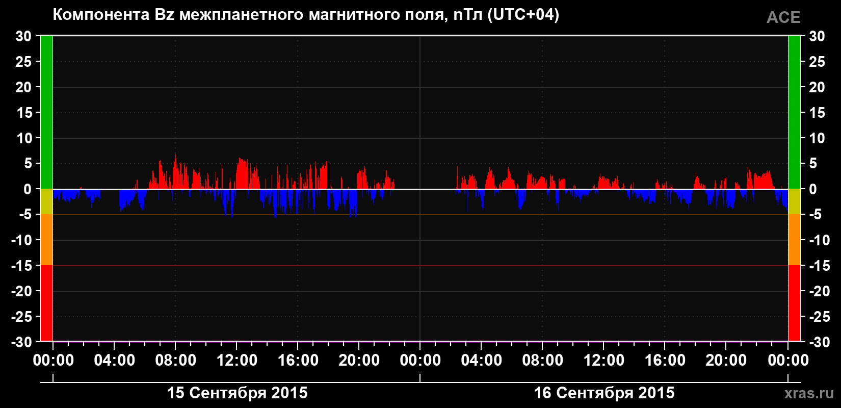 Компонента Bz магнитного поля солнечного ветра