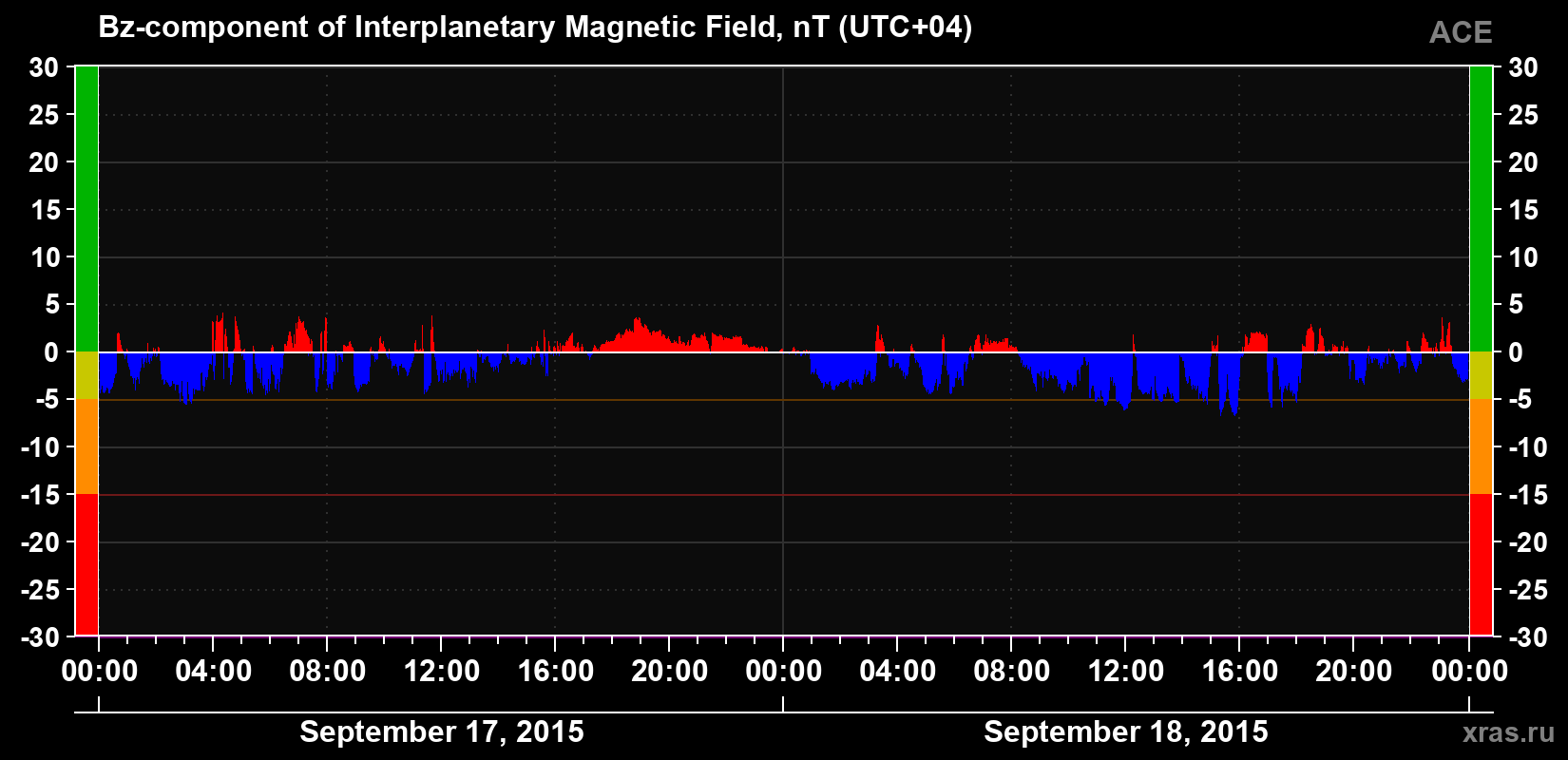 The Bz component of the solar wind magnetic field