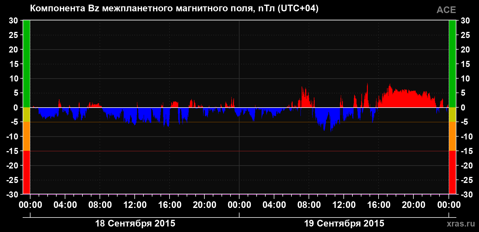 Компонента Bz магнитного поля солнечного ветра