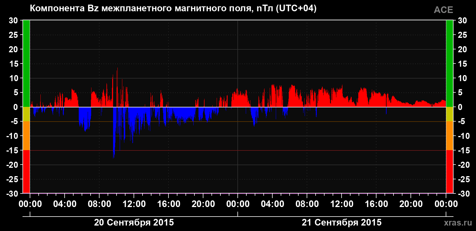 Компонента Bz магнитного поля солнечного ветра
