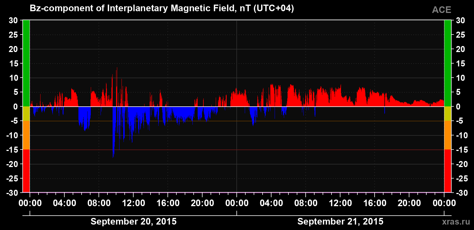 The Bz component of the solar wind magnetic field