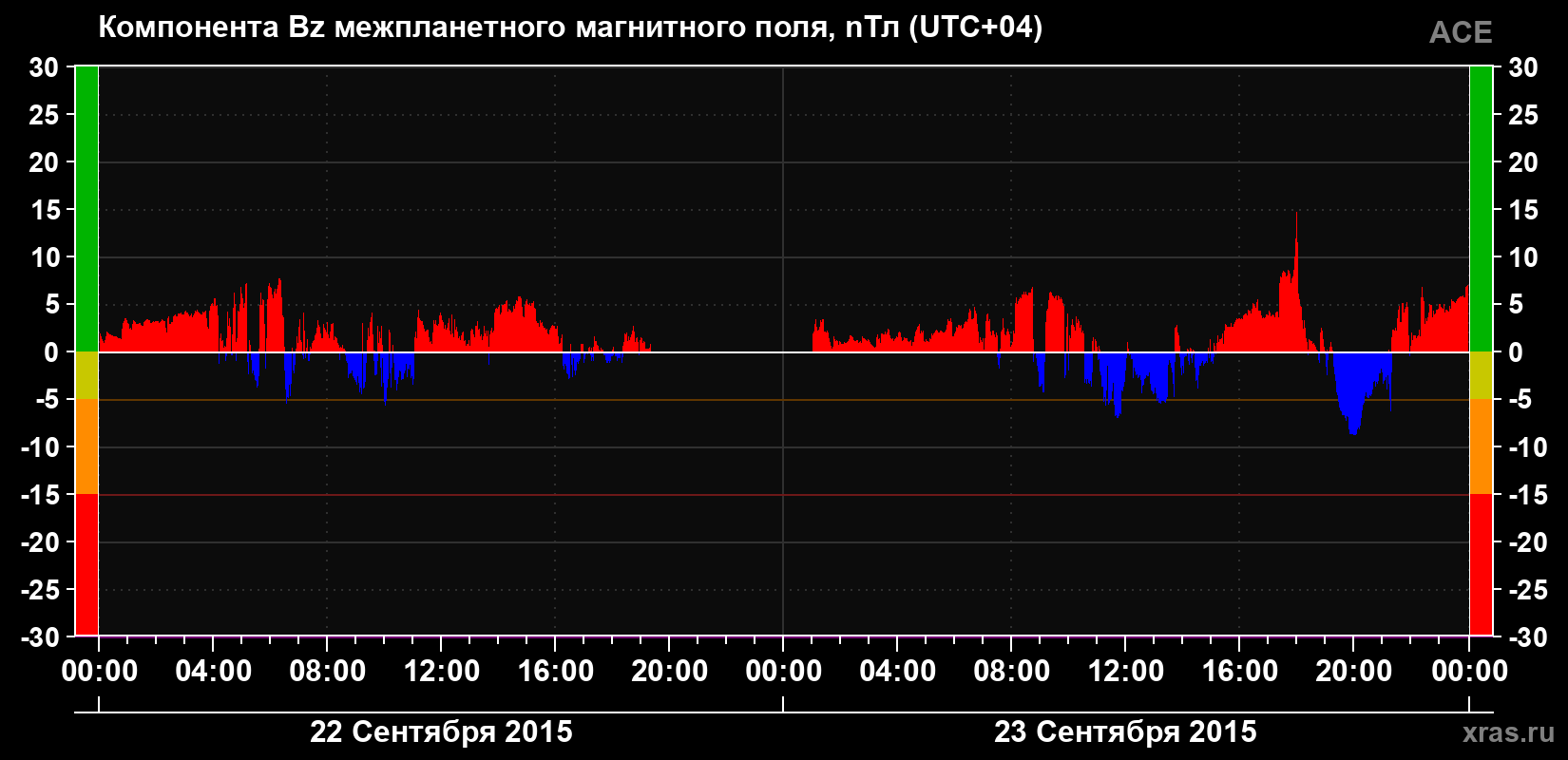 Компонента Bz магнитного поля солнечного ветра