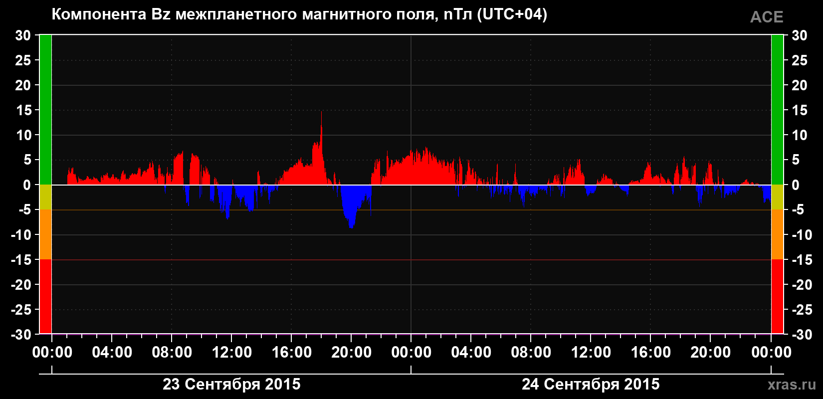 Компонента Bz магнитного поля солнечного ветра