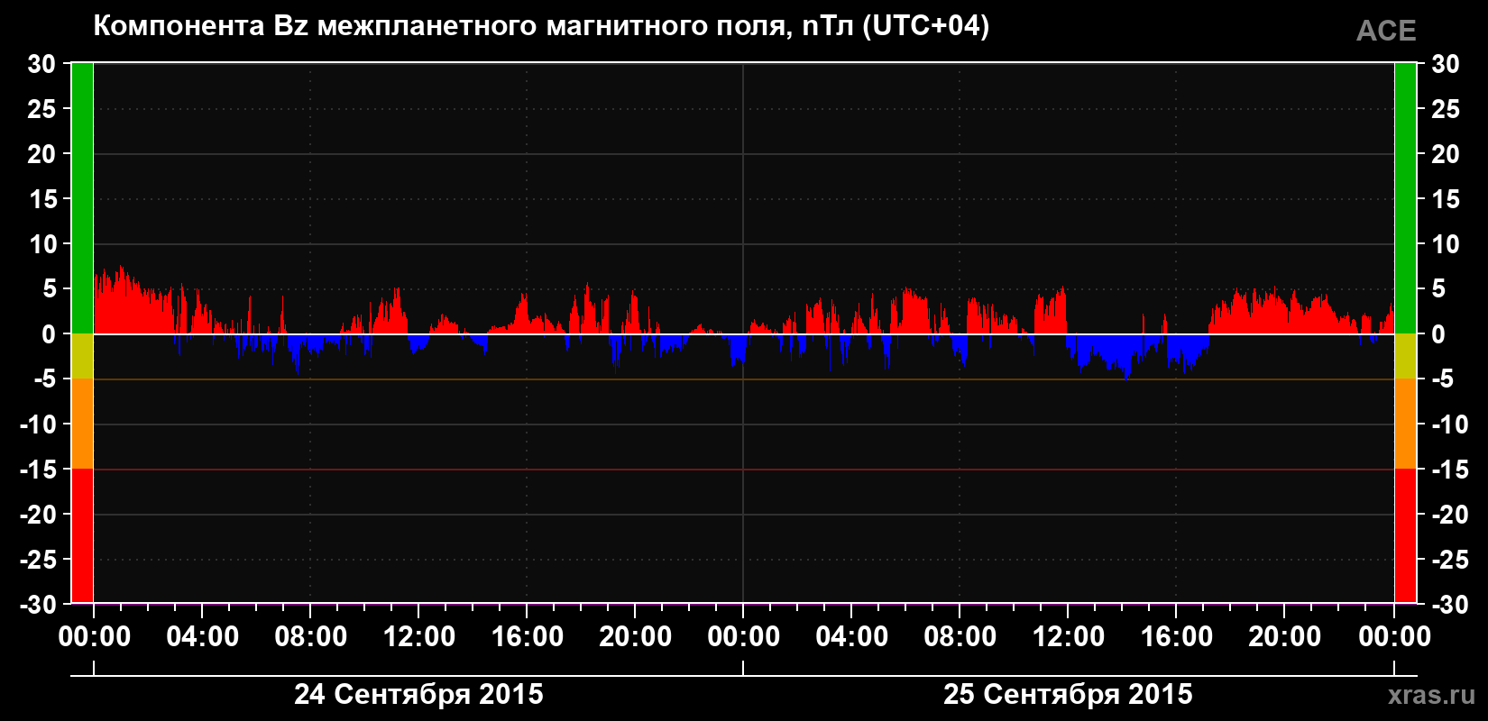 Компонента Bz магнитного поля солнечного ветра