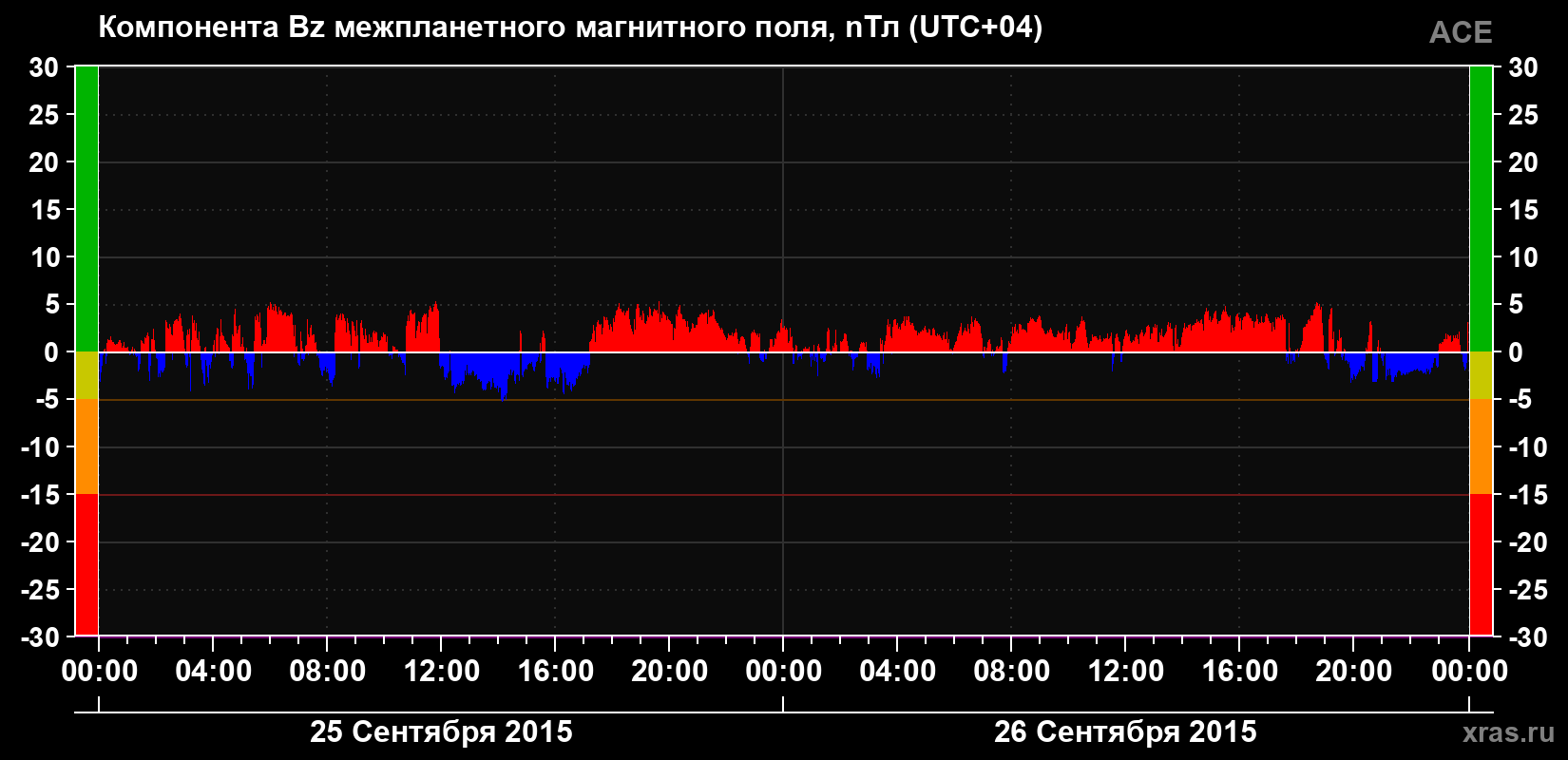 Компонента Bz магнитного поля солнечного ветра