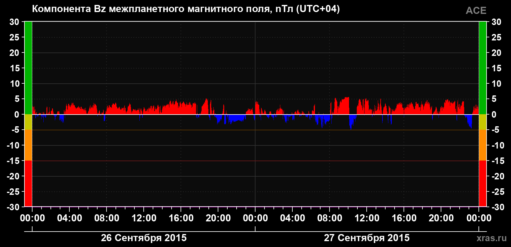 Компонента Bz магнитного поля солнечного ветра