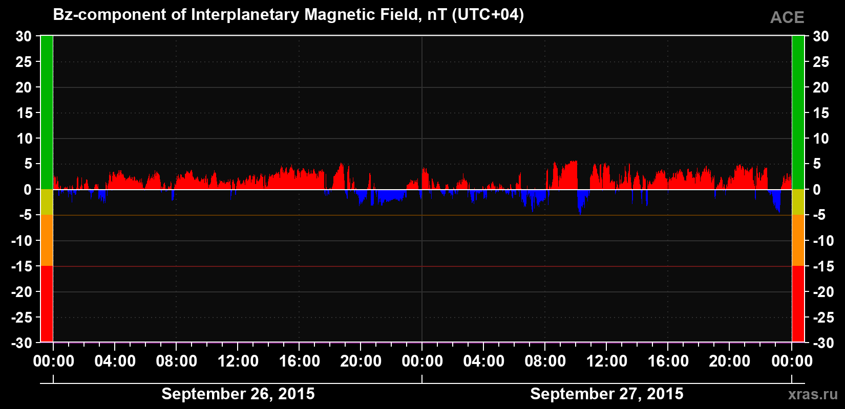The Bz component of the solar wind magnetic field