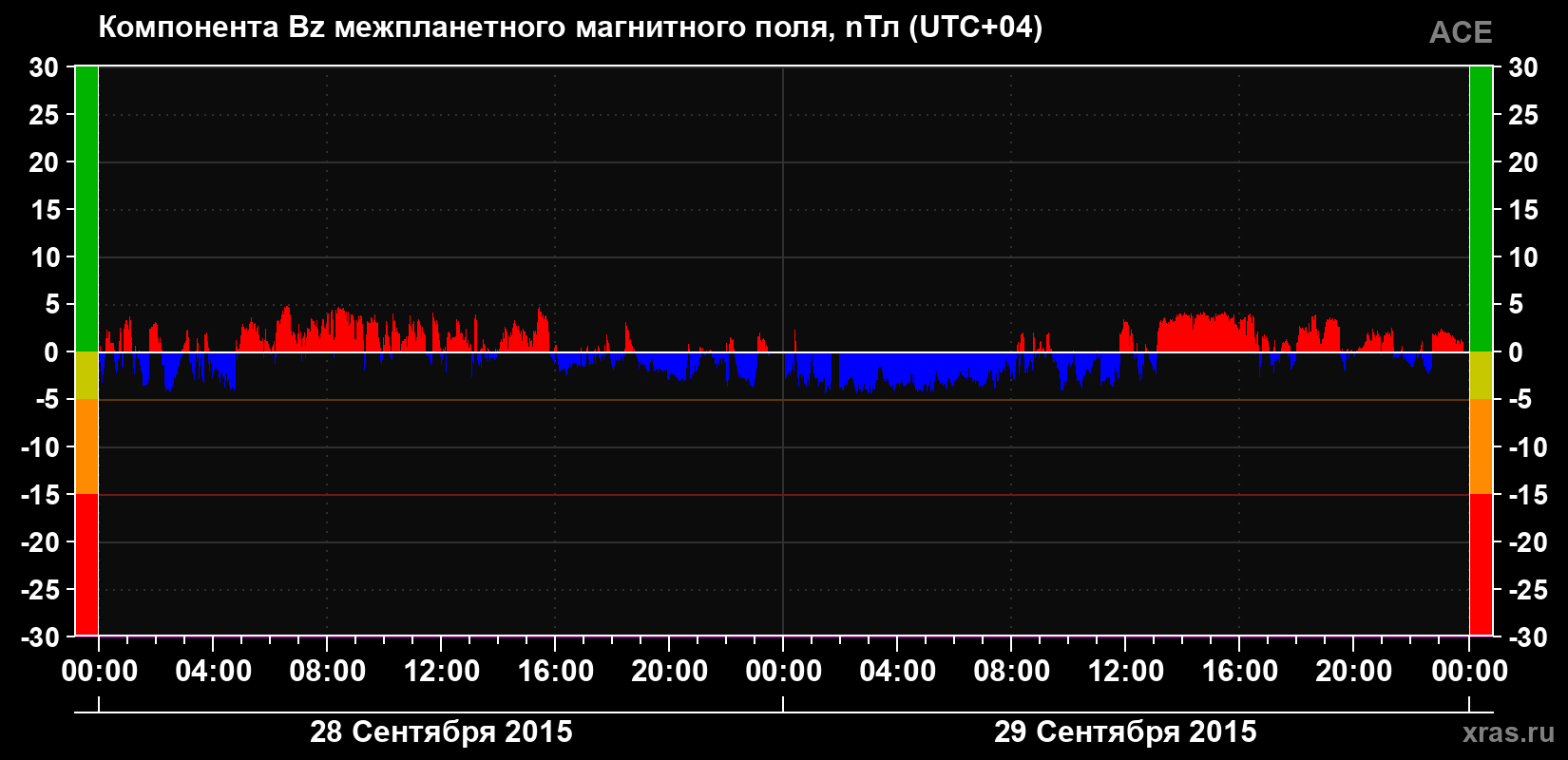 Компонента Bz магнитного поля солнечного ветра