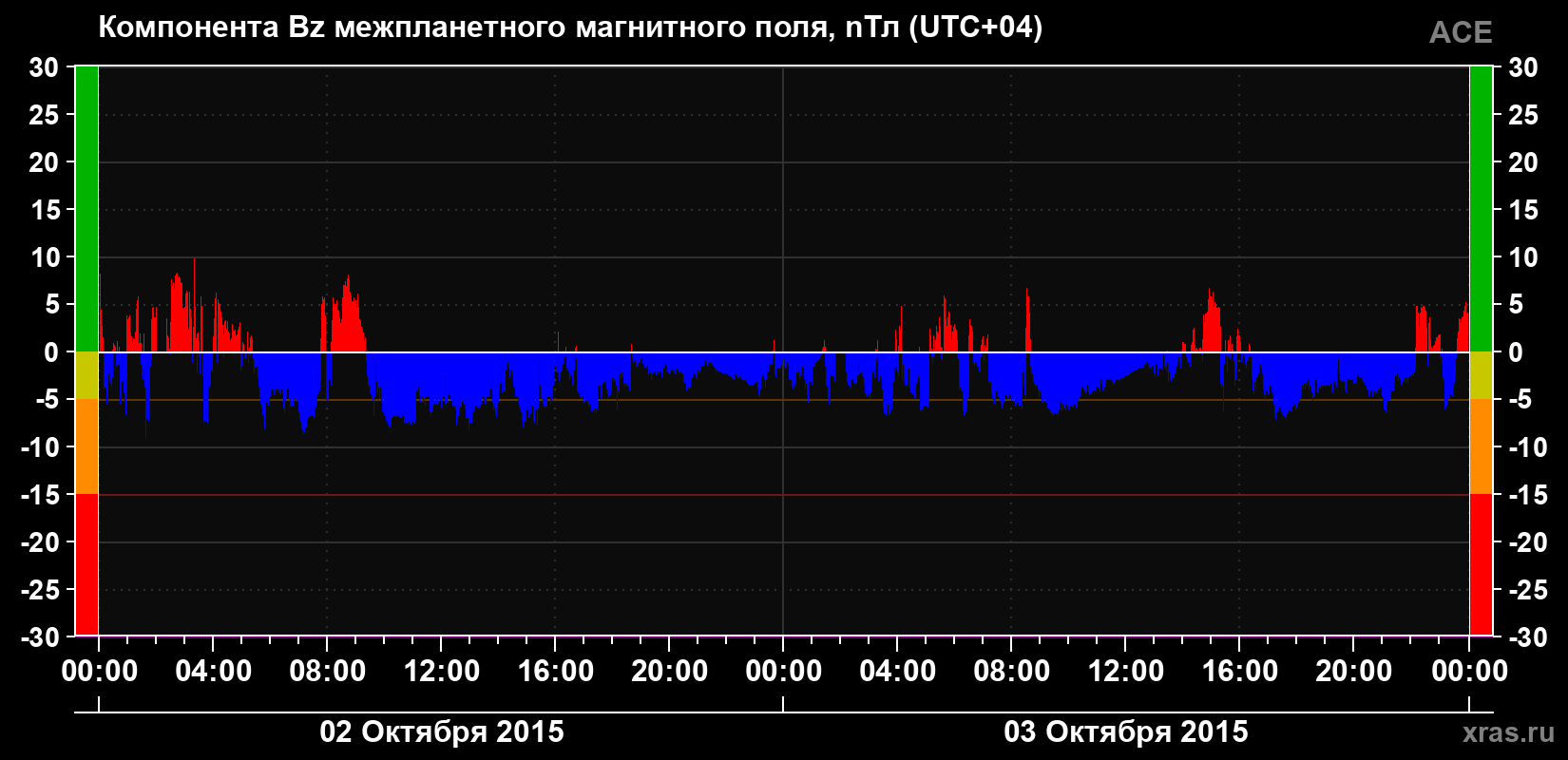 Компонента Bz магнитного поля солнечного ветра