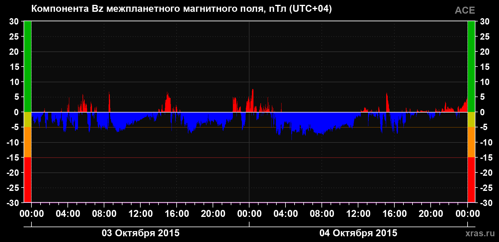 Компонента Bz магнитного поля солнечного ветра
