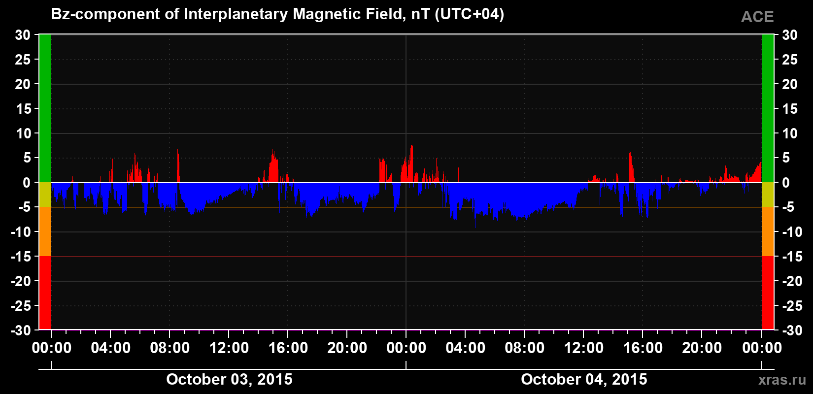 The Bz component of the solar wind magnetic field