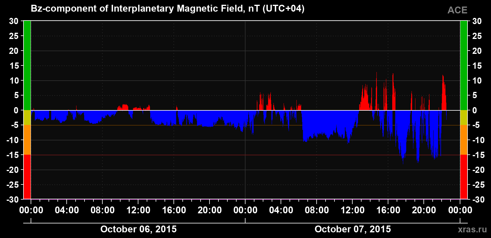 The Bz component of the solar wind magnetic field