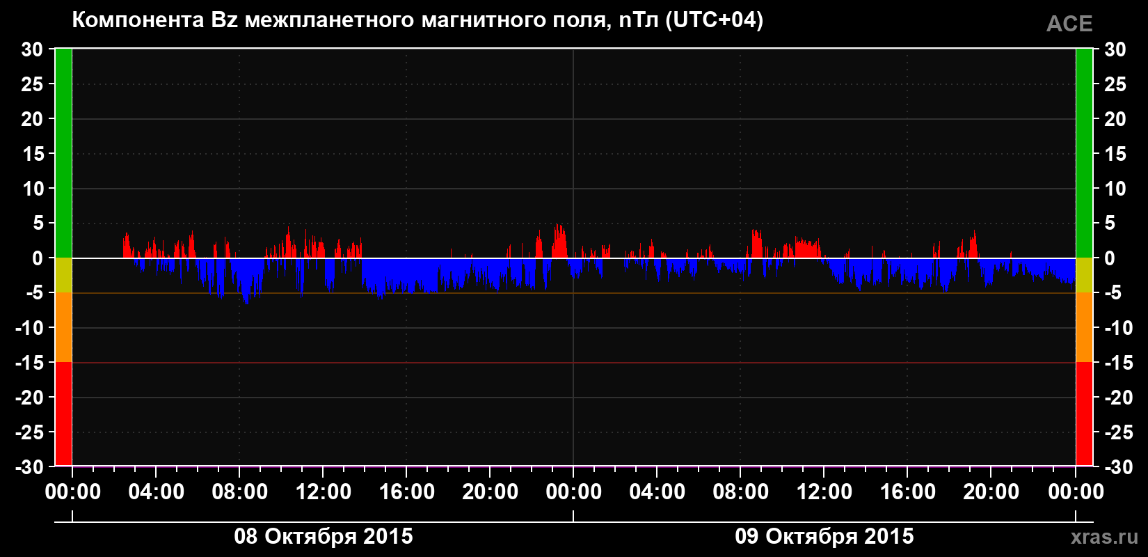 Компонента Bz магнитного поля солнечного ветра