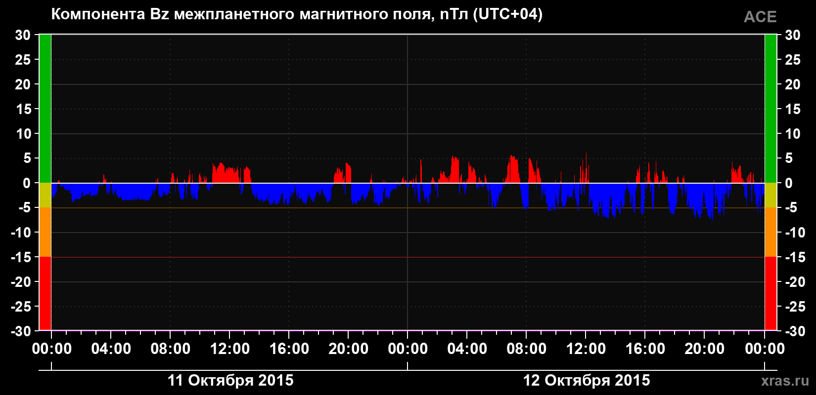 Компонента Bz магнитного поля солнечного ветра