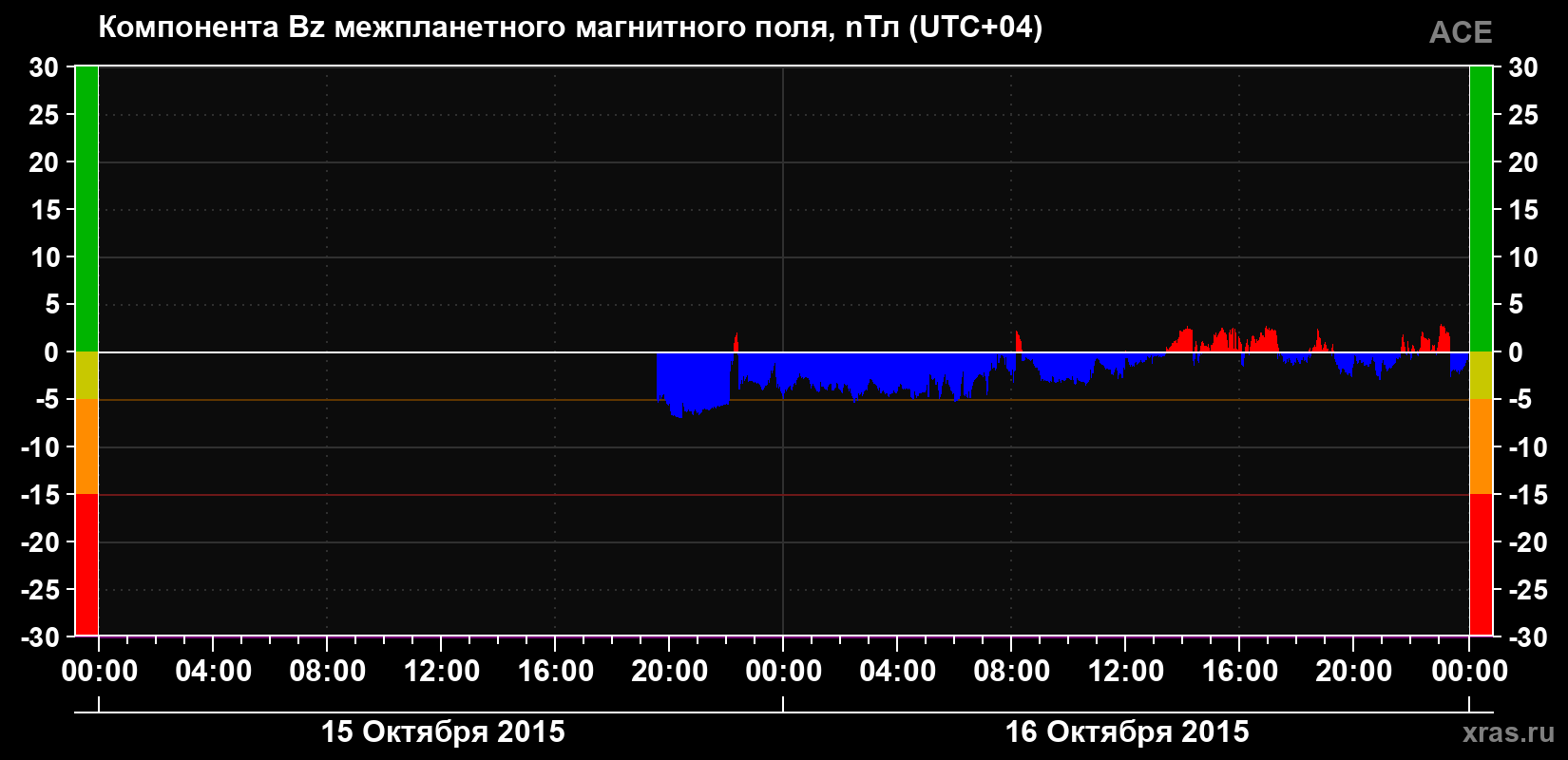 Компонента Bz магнитного поля солнечного ветра
