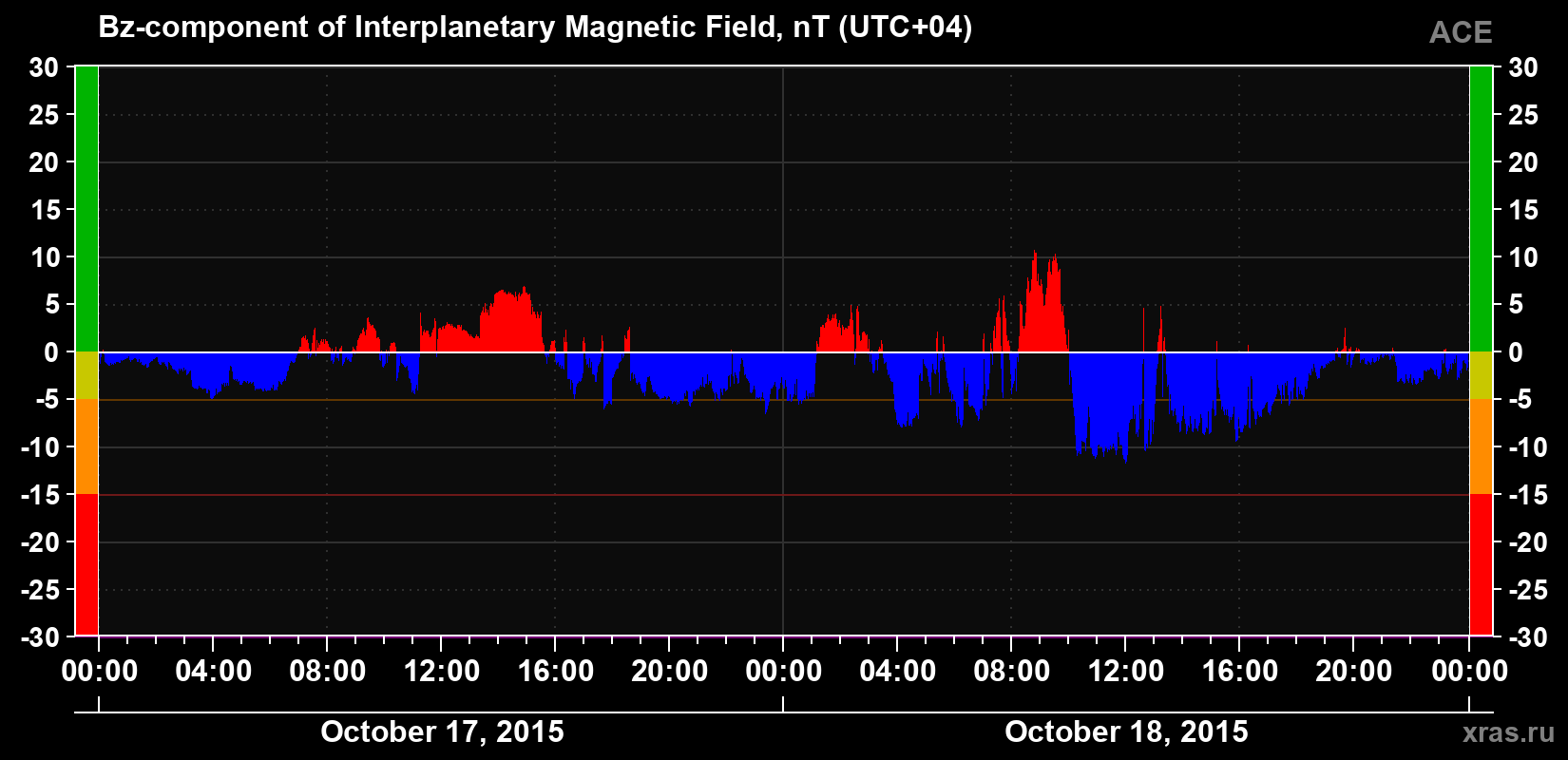 The Bz component of the solar wind magnetic field