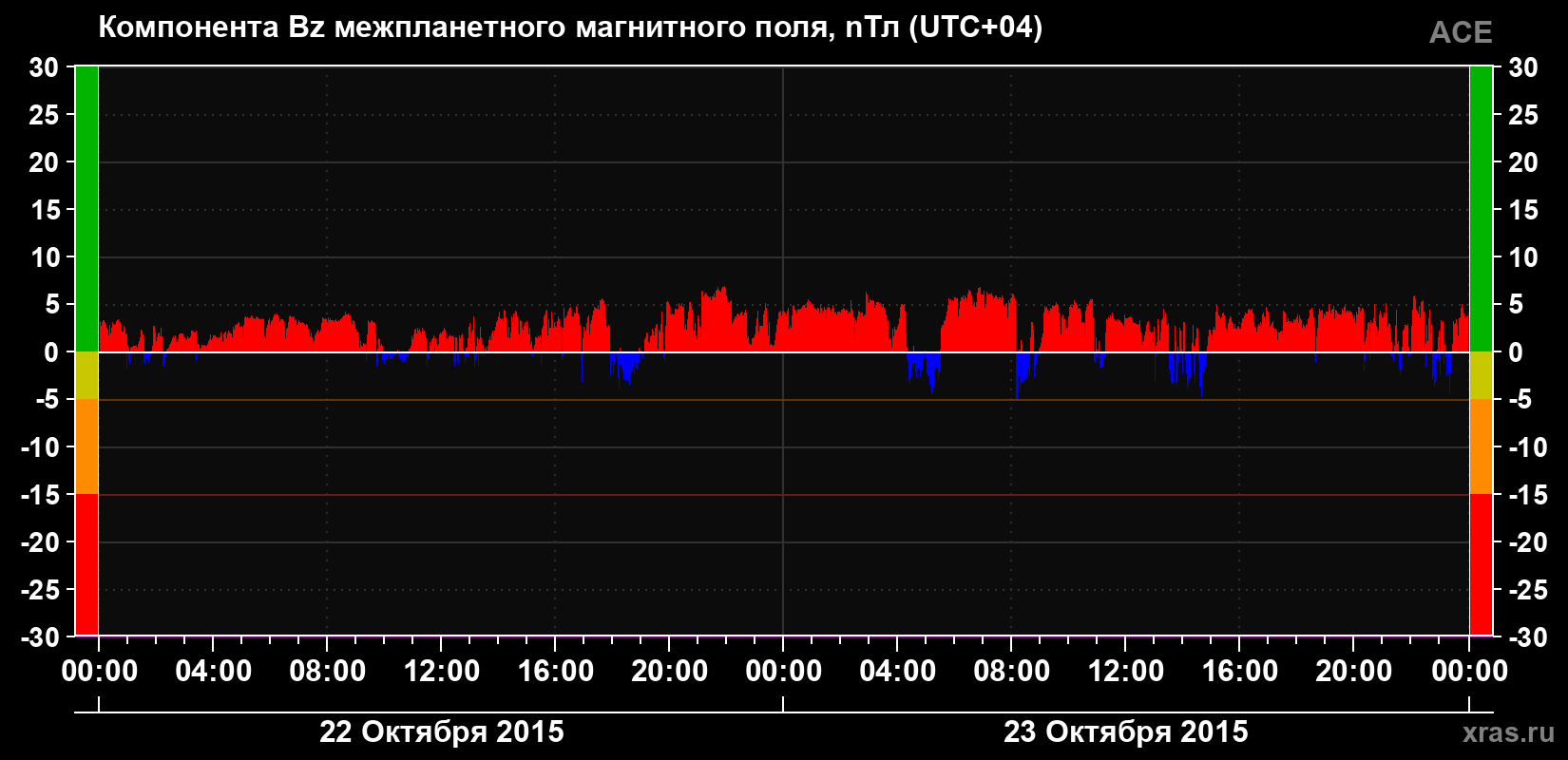 Компонента Bz магнитного поля солнечного ветра