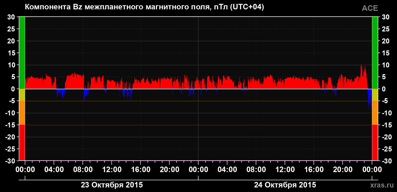 Компонента Bz магнитного поля солнечного ветра