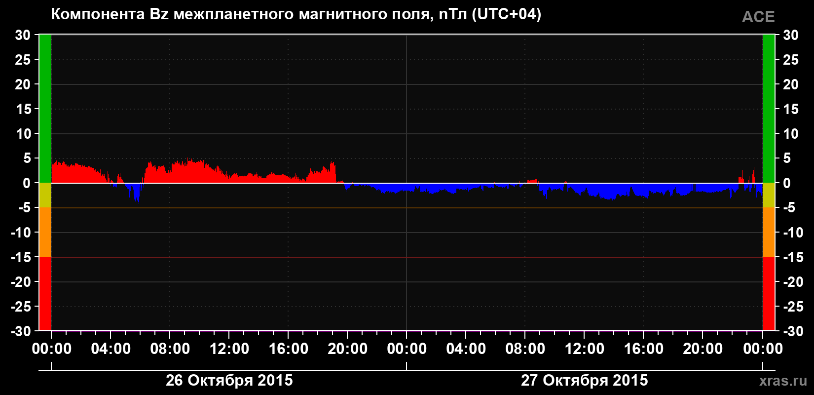 Компонента Bz магнитного поля солнечного ветра