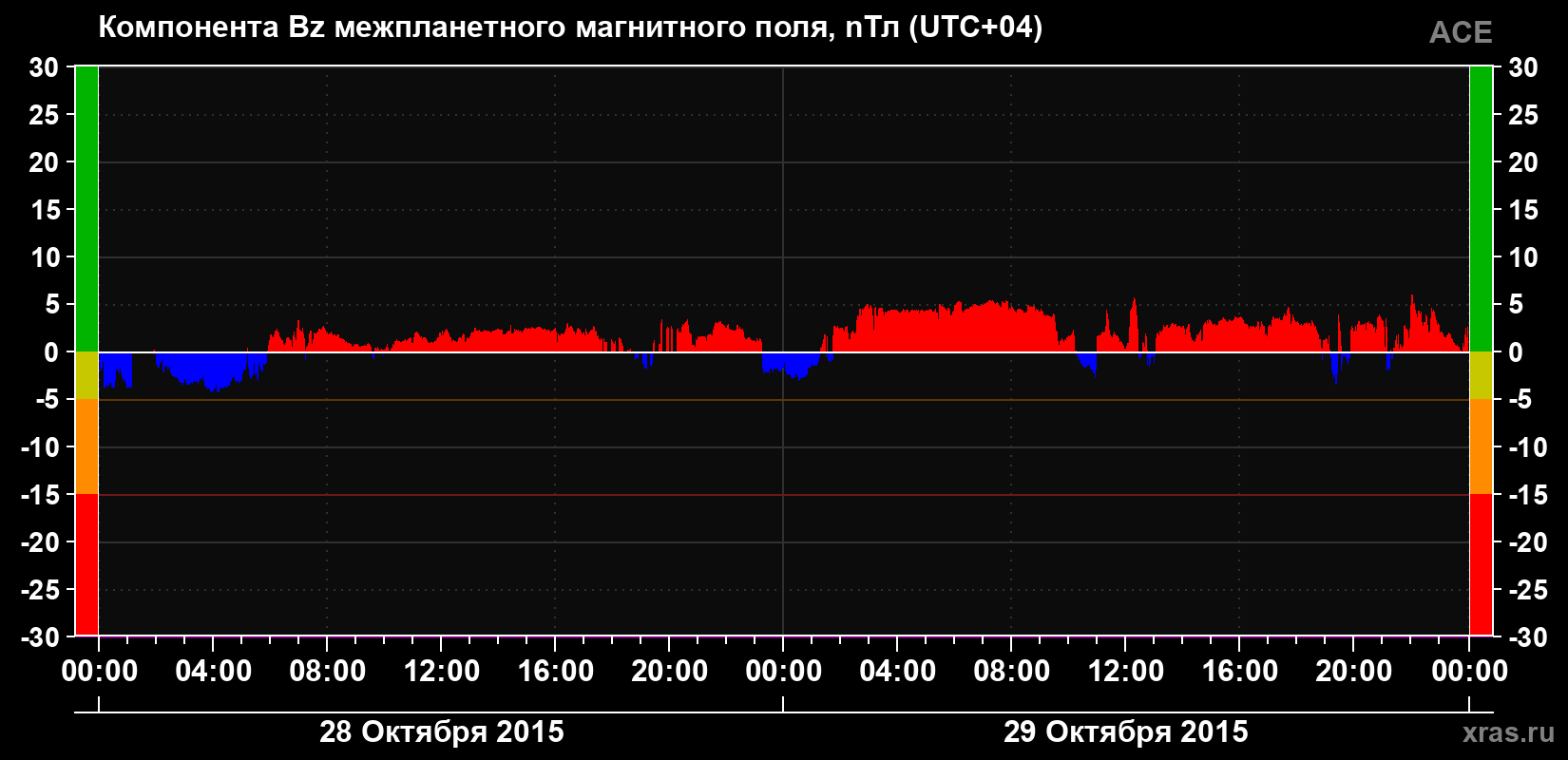 Компонента Bz магнитного поля солнечного ветра