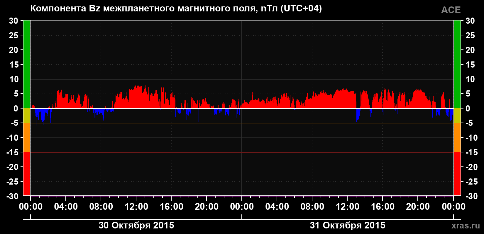Компонента Bz магнитного поля солнечного ветра