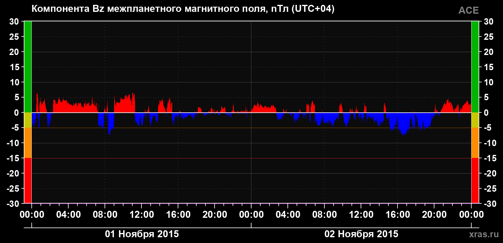 Компонента Bz магнитного поля солнечного ветра