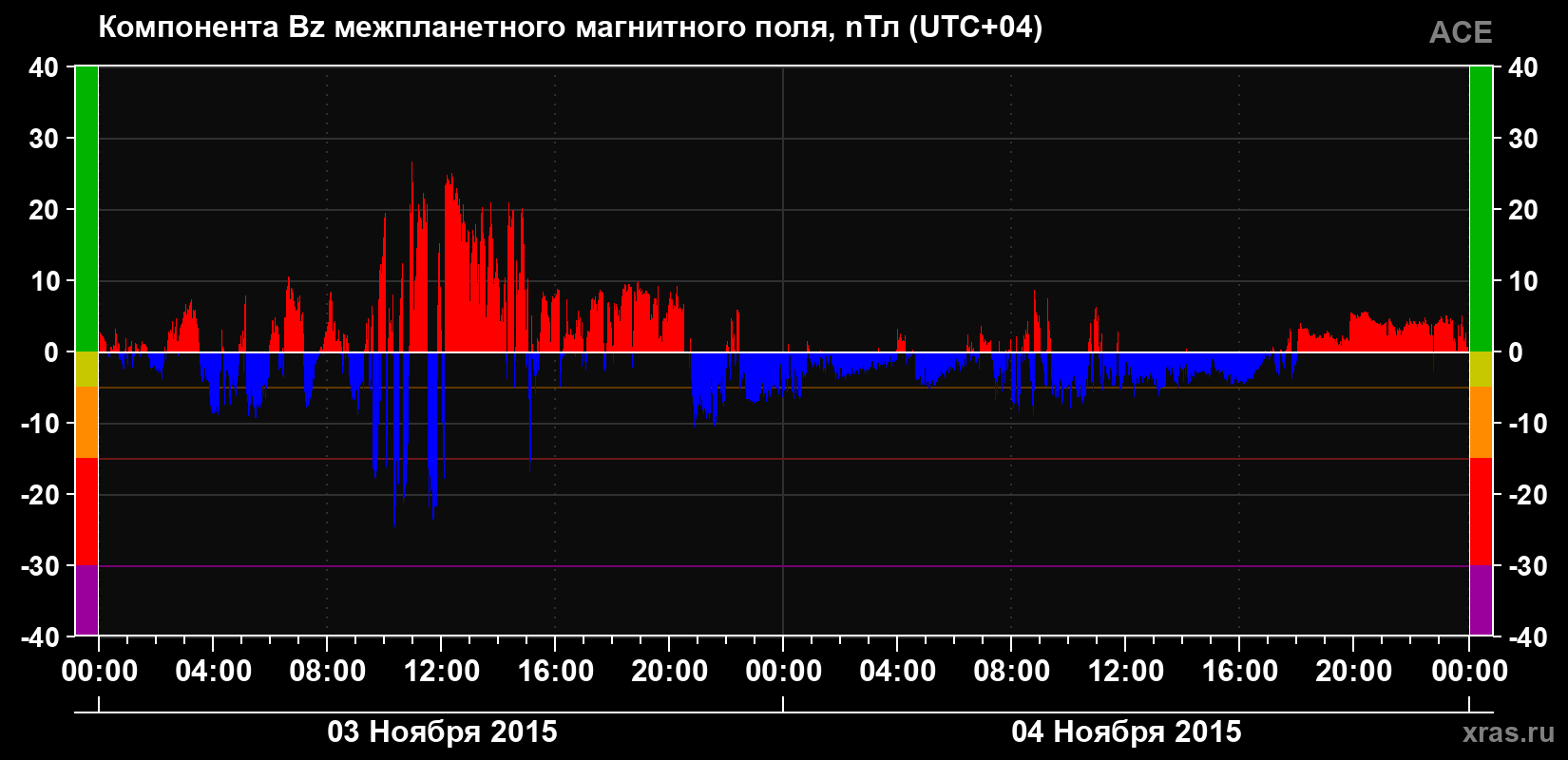Компонента Bz магнитного поля солнечного ветра