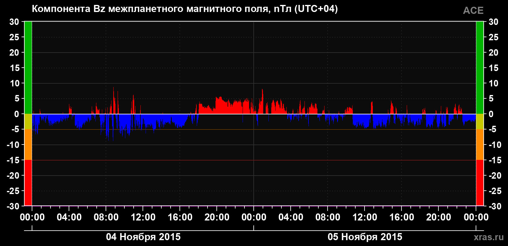 Компонента Bz магнитного поля солнечного ветра