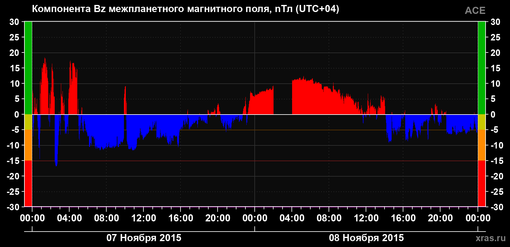 Компонента Bz магнитного поля солнечного ветра