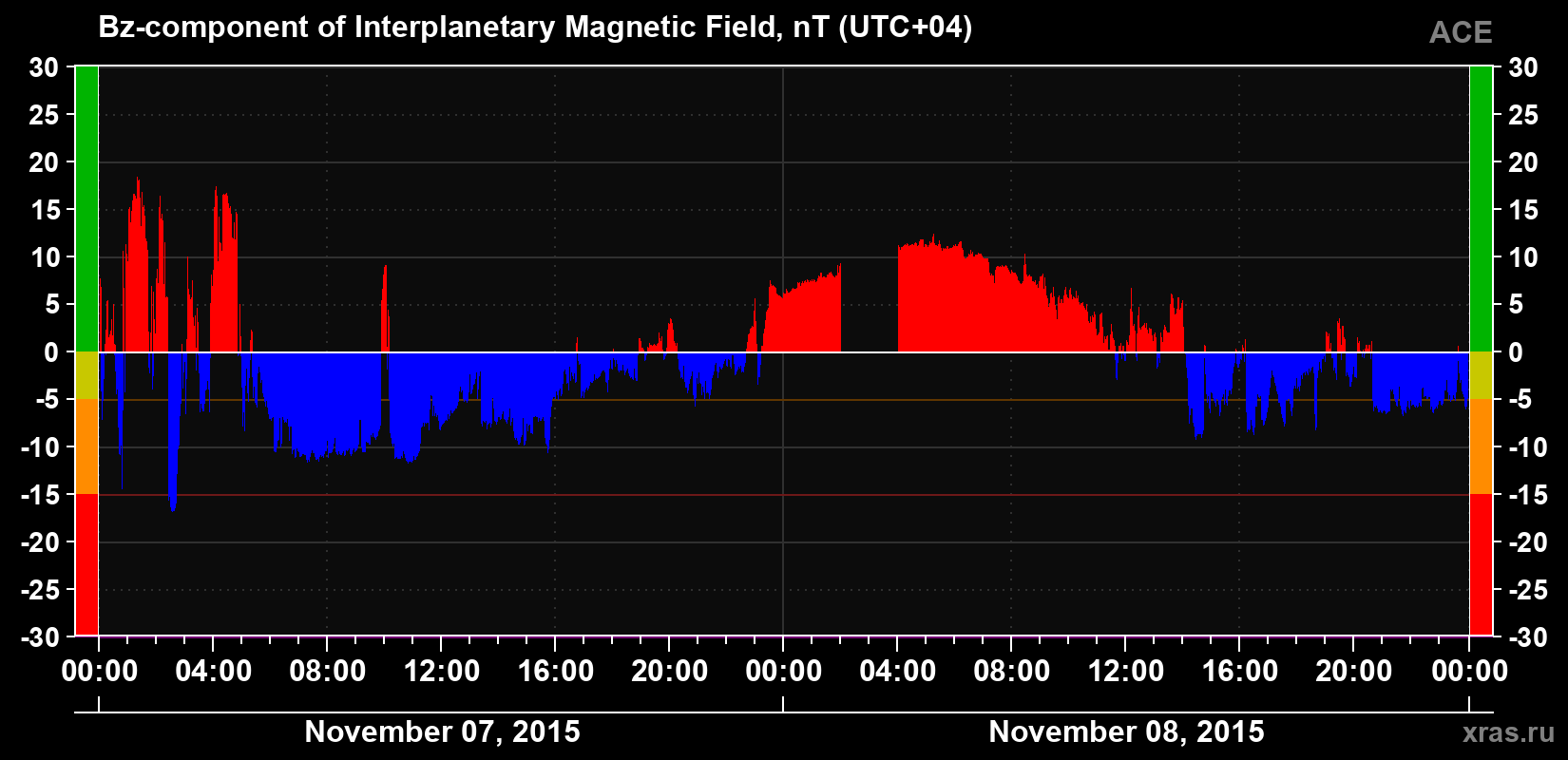 The Bz component of the solar wind magnetic field