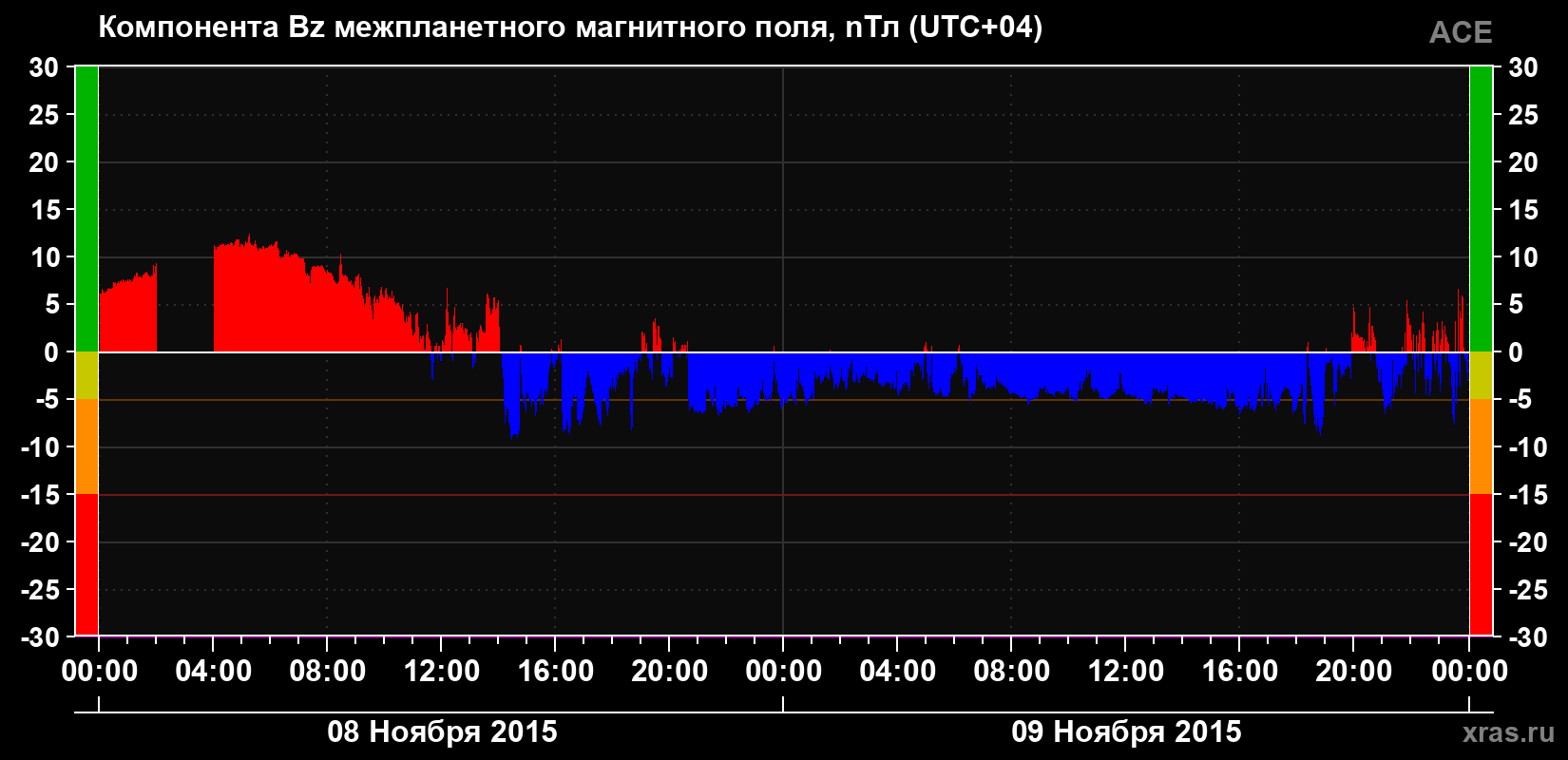 Компонента Bz магнитного поля солнечного ветра