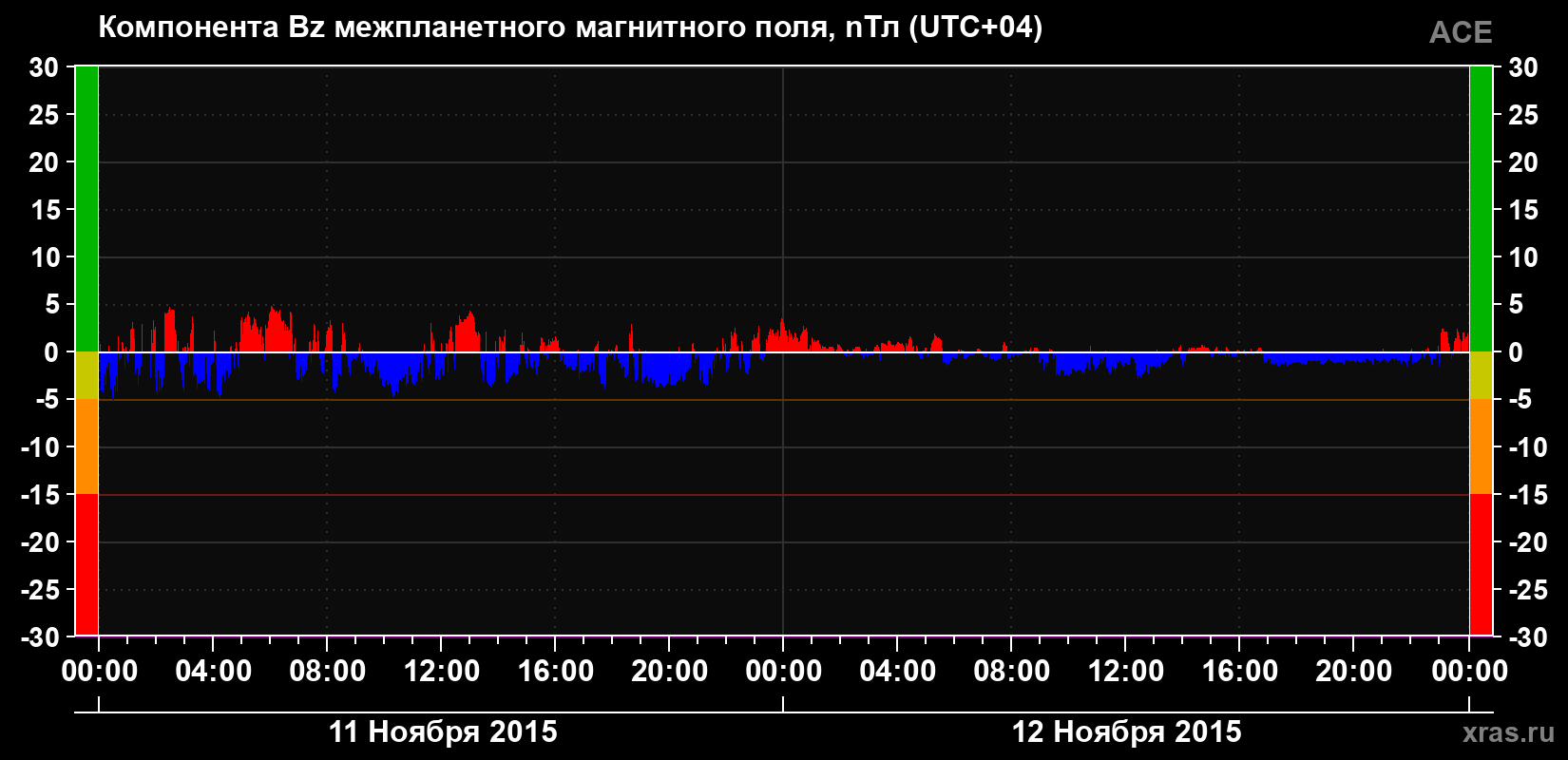 Компонента Bz магнитного поля солнечного ветра