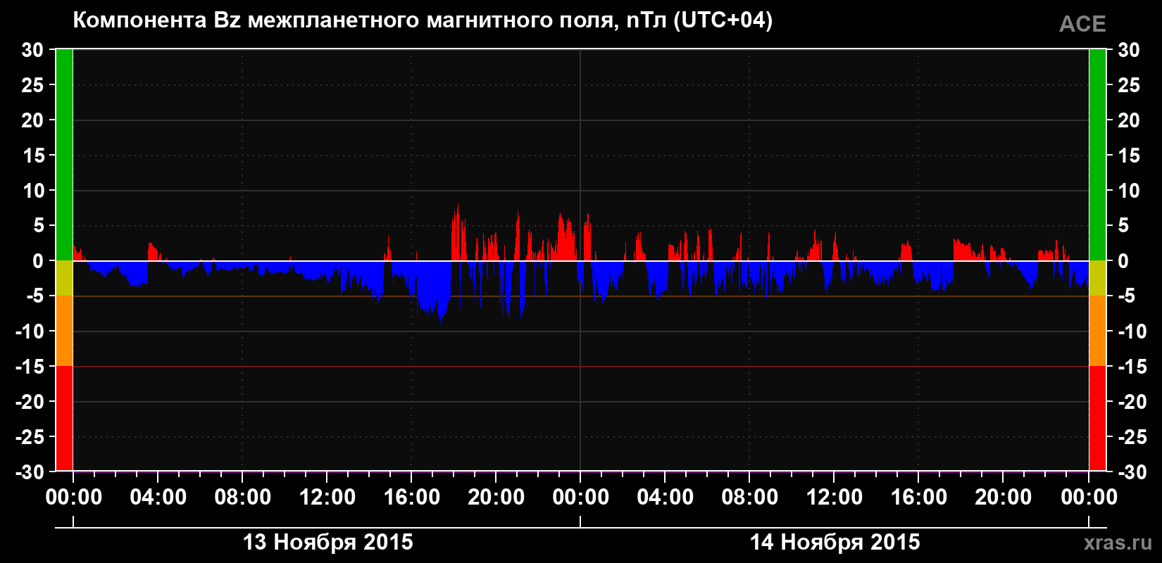 Компонента Bz магнитного поля солнечного ветра