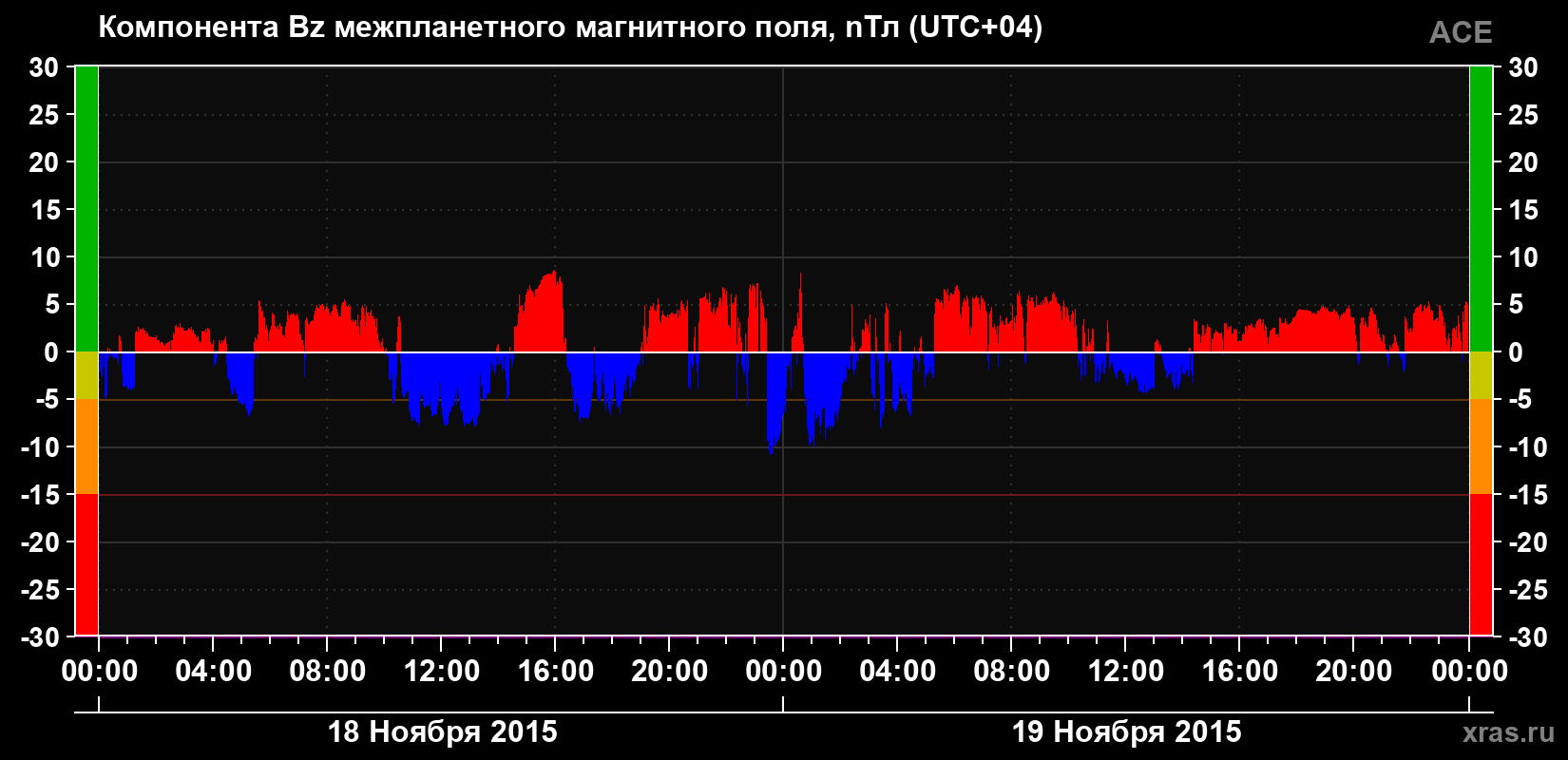 Компонента Bz магнитного поля солнечного ветра