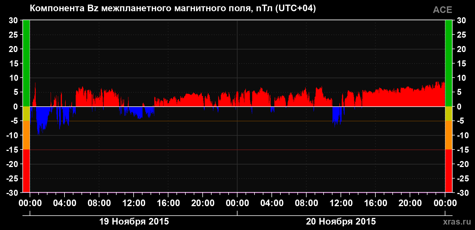 Компонента Bz магнитного поля солнечного ветра