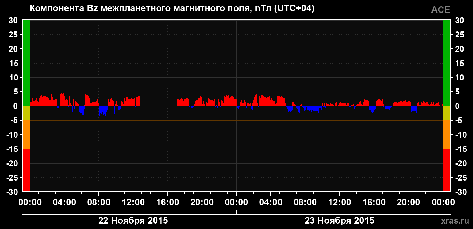 Компонента Bz магнитного поля солнечного ветра