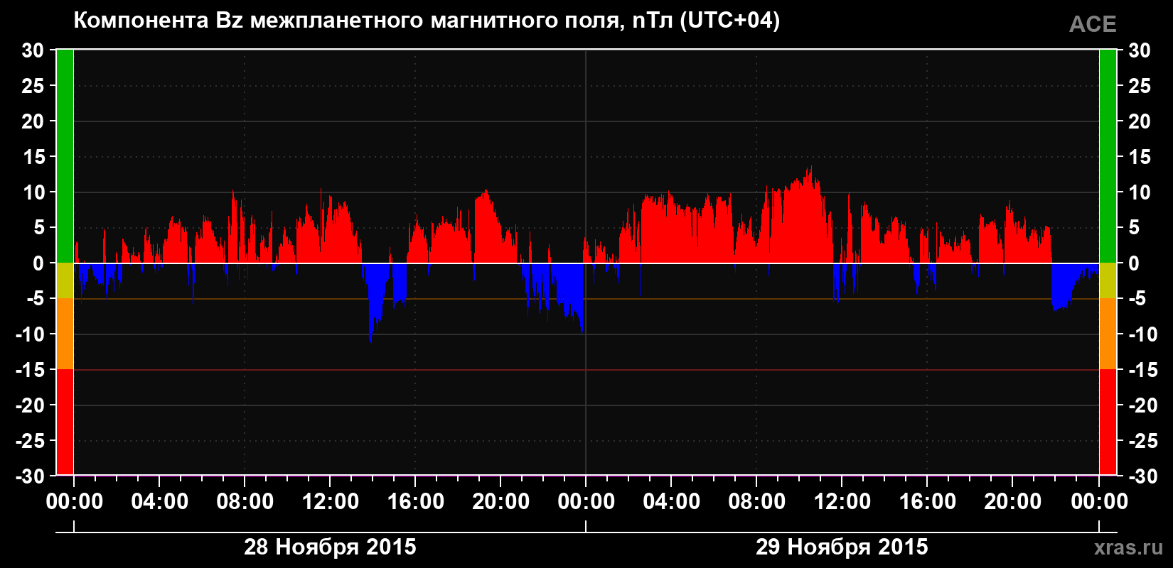 Компонента Bz магнитного поля солнечного ветра