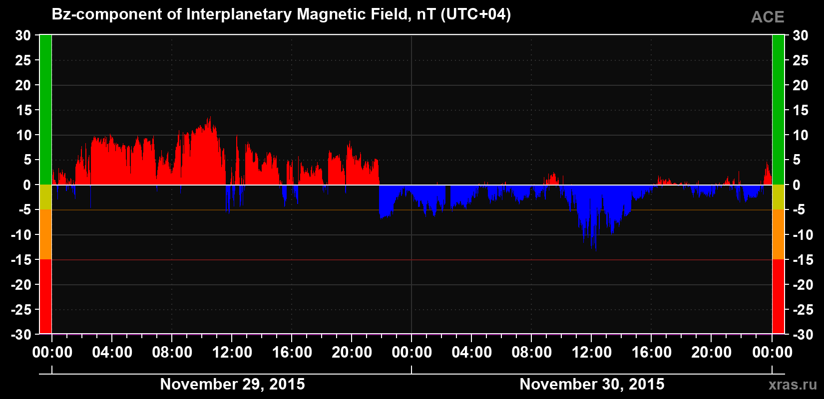 The Bz component of the solar wind magnetic field